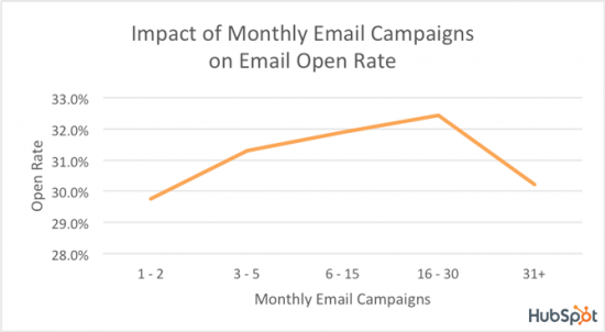Hubspot research on email open rate