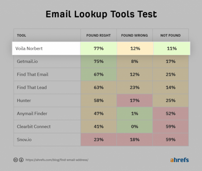 Best Email Finder Chrome Extensions [2022] - Neckbreaking Prospecting Speed