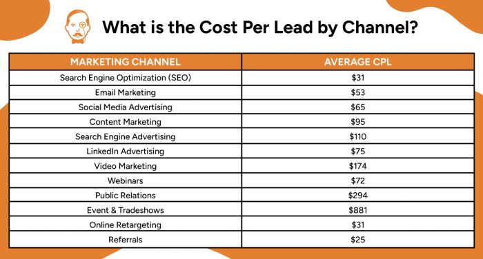 the costs for various lead generation channels