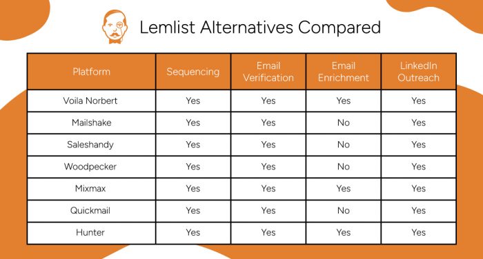 lemlist alternatives compared