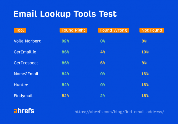 Email-finders-test-2023